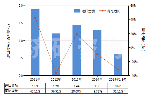 2011-2015年9月中國(guó)各種形狀的硬質(zhì)橡膠（包括廢碎料）(HS40170010)進(jìn)口總額及增速統(tǒng)計(jì)